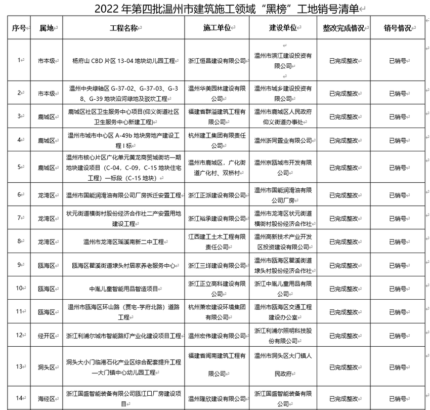 温州公布“黑榜”工地，涉及中建四局建设发展、温州一建城建集团等多家企业