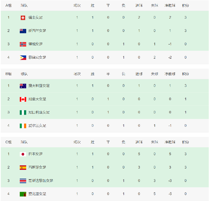 女足世界杯积分榜：韩国首轮不敌南美劲旅