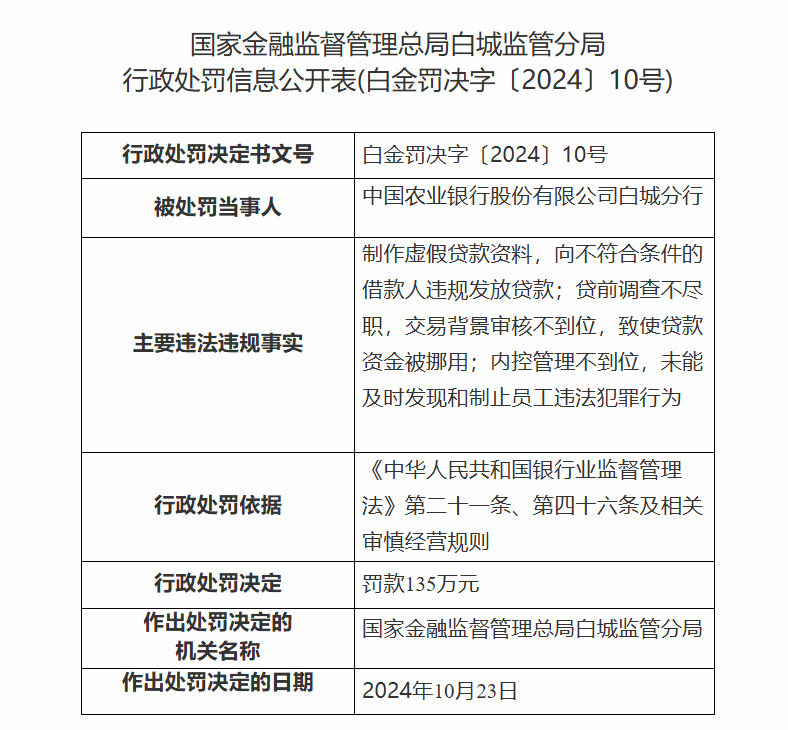 农业银行白城分行被罚135万元，分行党委书记被终身禁入