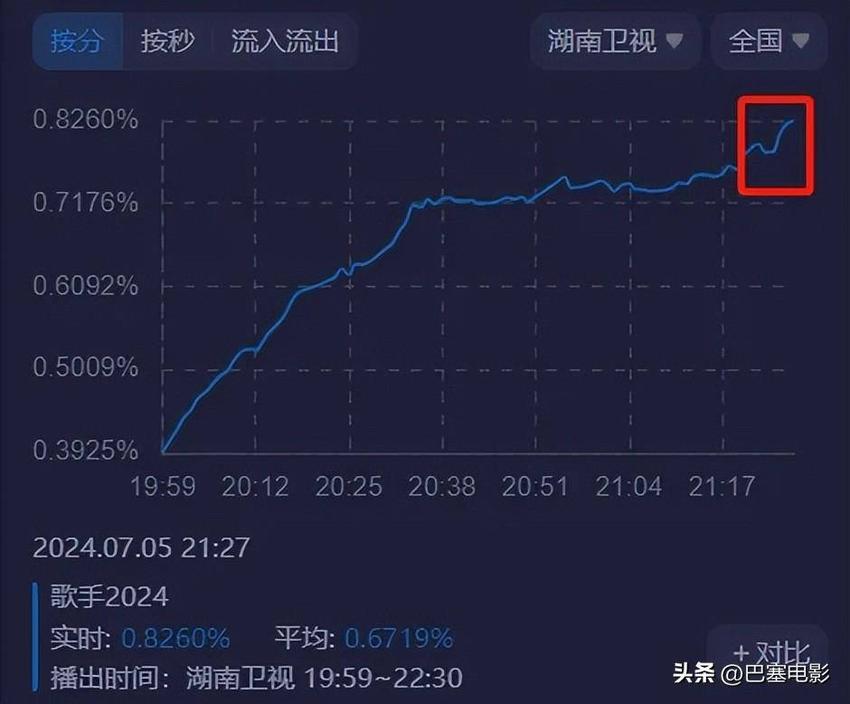 歌手第九期：那英出场收视跌，香缇莫排第八，淘汰的很意外