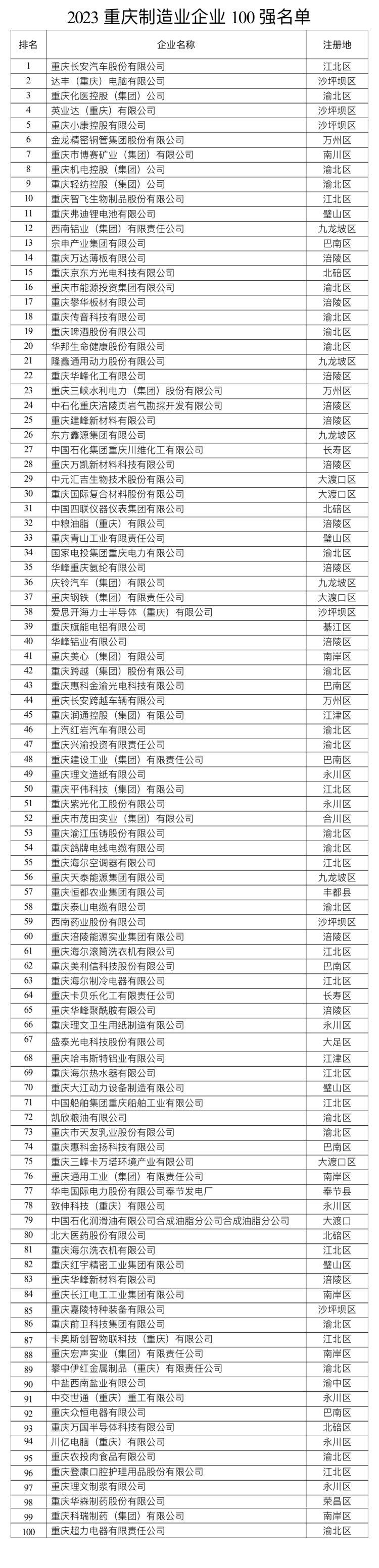 2023重庆企业100强出炉！龙湖集团、长安汽车、达丰电脑位居前三