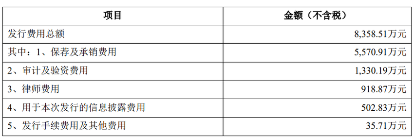 联域股份上市募7.5亿元首日涨57% 去年营收降净利升