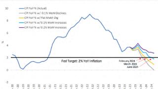 一图看懂：美国通胀数据何时才能回落到美联储2%目标？