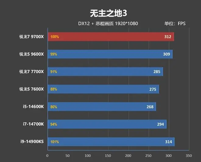 游戏性能超越i9-14900K！锐龙7 9700X/5 9600X首发评测：这才是真正优秀的游戏处理器