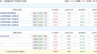 通力科技涨20% 机构净卖出6063万元