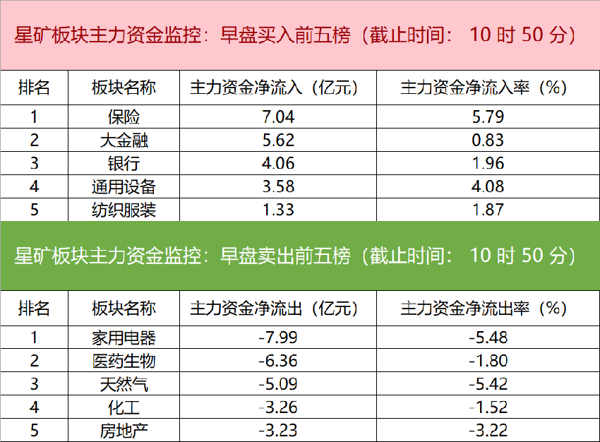 主力资金监控：格力电器净卖出超11亿元