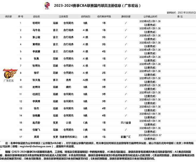 CBA官宣：广东FMVP胡明轩完成注册 赵睿离队后合同年有望爆发