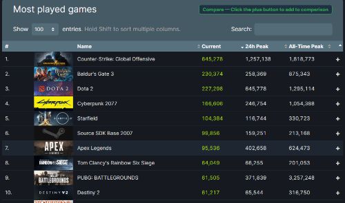 《2077》Steam在线人数超24万 畅销榜继续霸榜