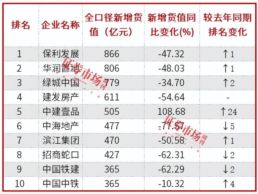 新“地王”频现，百亿级地块密集上新，土拍市场加速回暖