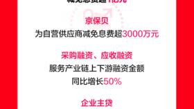 京东供应链金融科技“助微倍增618特别行动”：1亿息费减免、服务企业数量同比增长70%