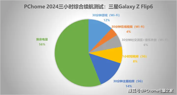 三星Galaxy Z Flip6评测：颜值亮眼配置小步跑