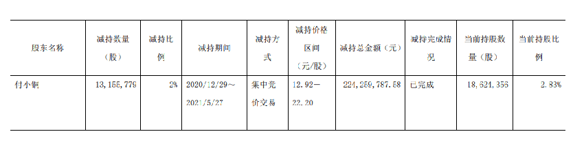 金种子酒小股东风波:新华基金信披违规被警示、四年减持盈利近5亿;公司仍亏损