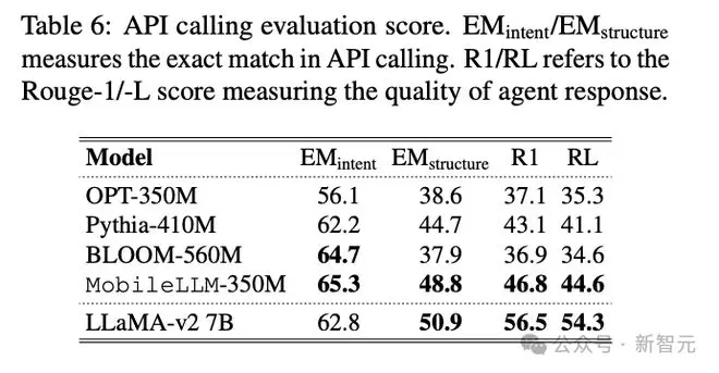 挑战Scaling Law，Meta发布移动端350M小模型MobileLLM，性能比肩7B LLaMA-v2