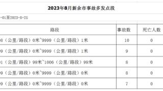 新余交警公布8月份违法名单