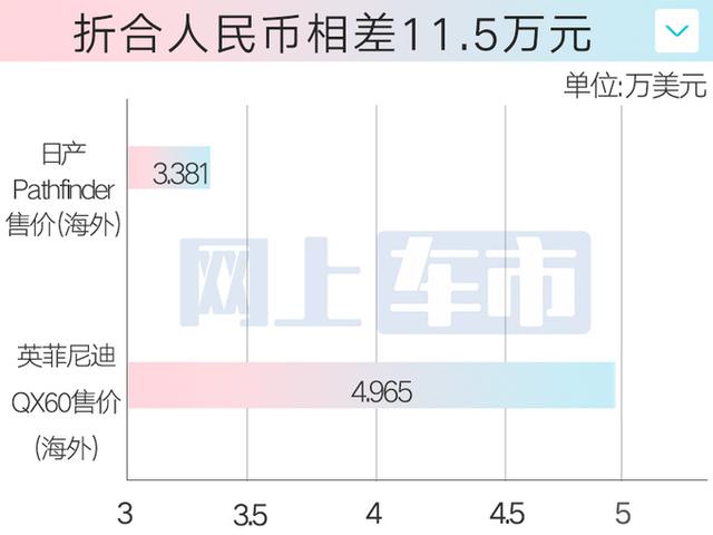 英菲尼迪QX60“换壳”日产新SUV，9天后首发