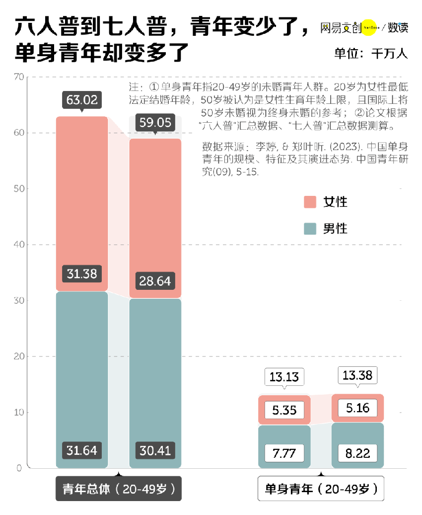 1.34亿中国单身青年，对婚姻敬而远之