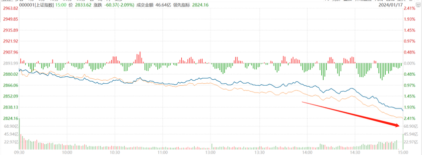 创纪录5000家下跌！盘中一堆消息出来了