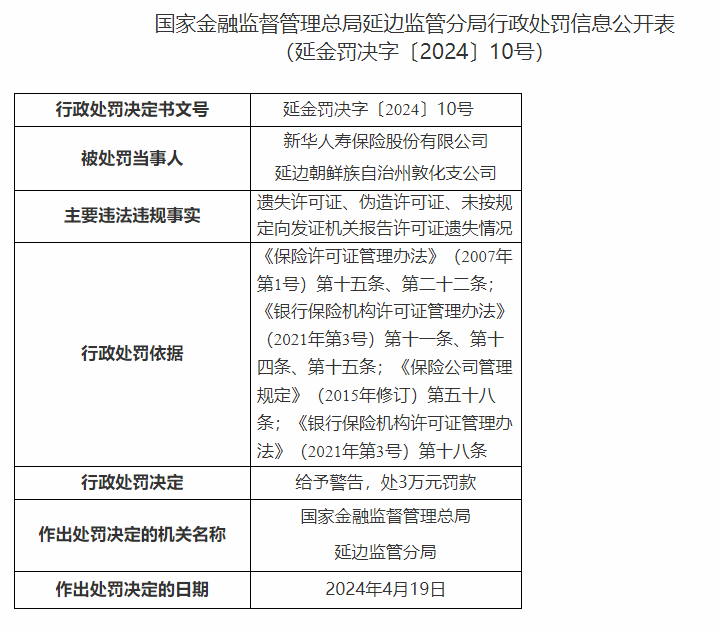 因遗失、伪造许可证等，新华人寿保险延边敦化支公司被罚3万元