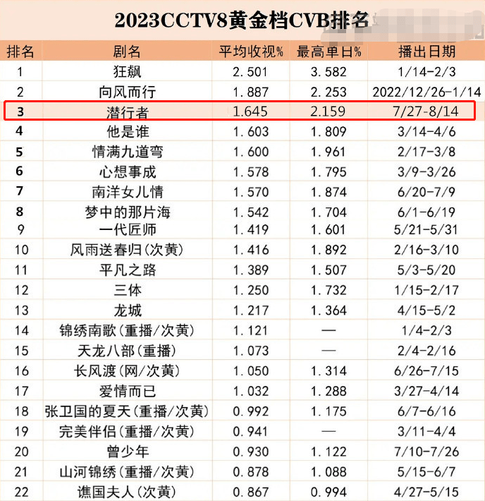 没有一个流量明星，收视高过刘琳郭涛新剧，这部剧凭什么？