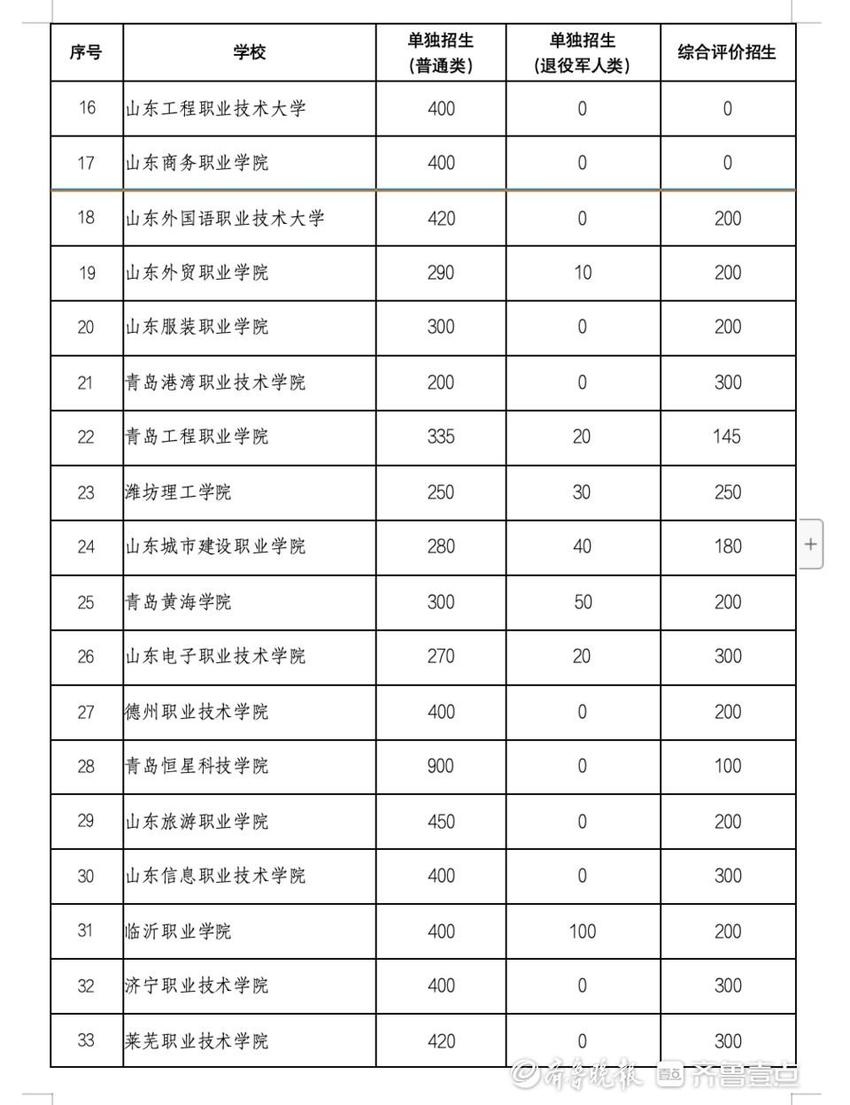 山东高职（专科）单招、综招计划公布，2月20日开始报名