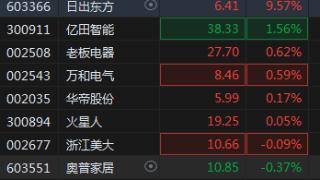 沪指平开，地产领跌，油气、汽车股活跃，贵金属、生物医药、通信跌幅居前