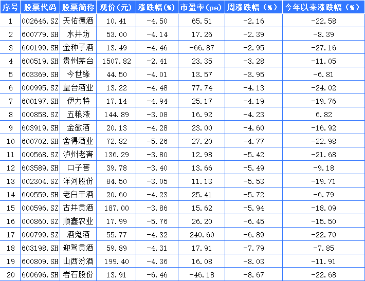 20只白酒A股本周全调整 关注去库存强的白酒股