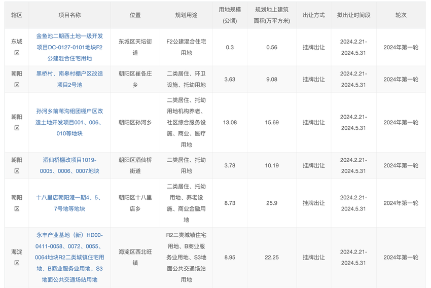 北京发布2024年第一轮拟供项目清单，共计23宗地140公顷