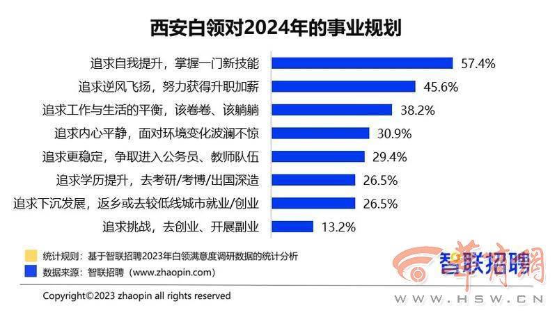 2023西安白领的事业与生活状况调查数据出炉