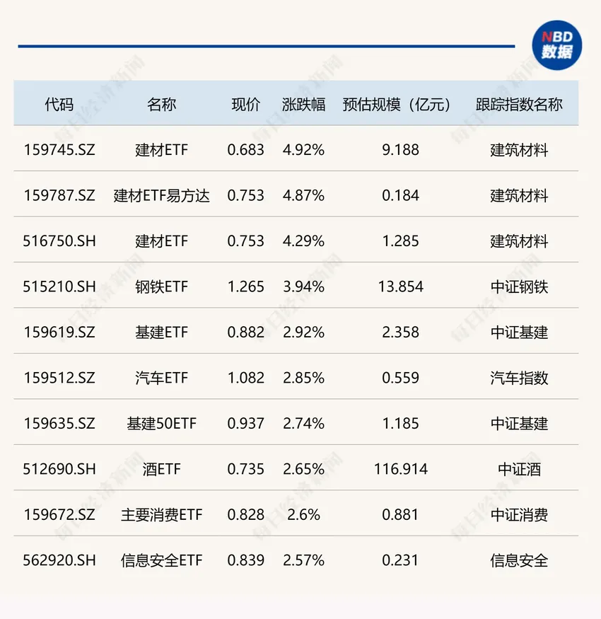 ETF今日收评 | 建材ETF大涨超4%，医疗相关ETF跌幅居前