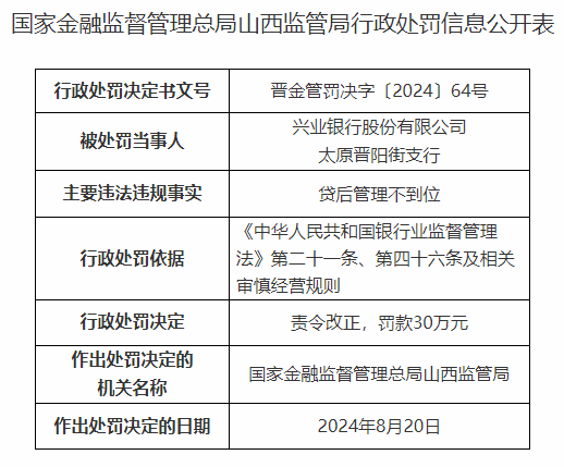 因内控不到位等，兴业银行太原两支行同日合计被罚50万元