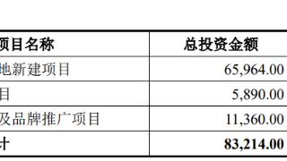 小方制药上市募5亿首日涨167% 曾被问询主要客户入股