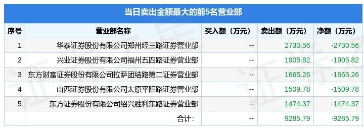 贵广网络(600996)报收于14.57元，下跌9.89%