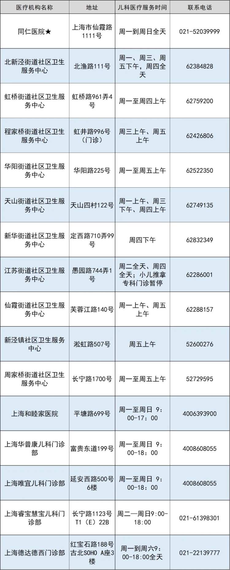 上海二级以上综合医院都有儿科！如何就近看儿科？速收藏，各医院儿科服务指南｜抗疫答疑