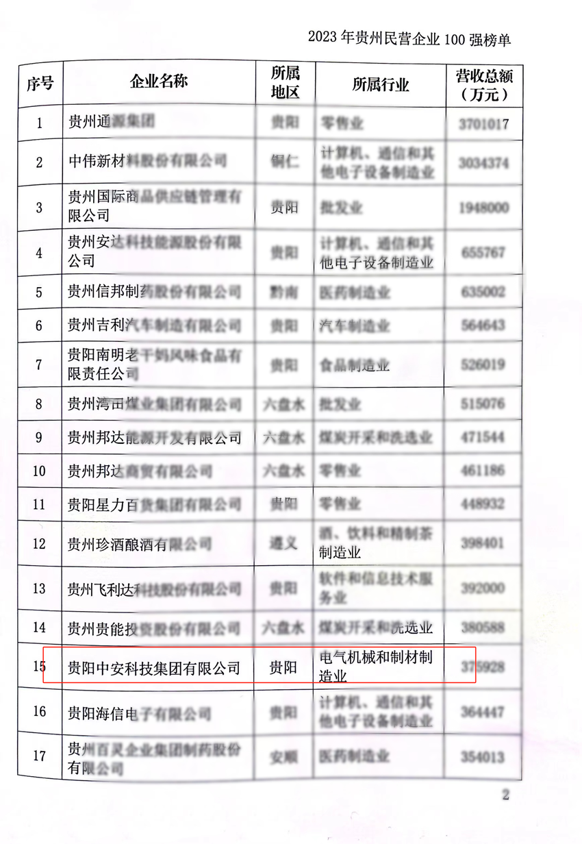 中安科技集团荣膺贵州民营企业100强、贵州民营企业制造业20强