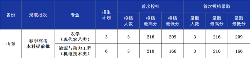 最高分622！600分以上18人！鲁东大学公费师范生录取结束