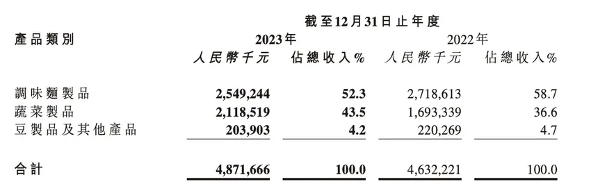 “多品类大单品”战略见效，利润暴增481.9%，卫龙美味“豪气”分红