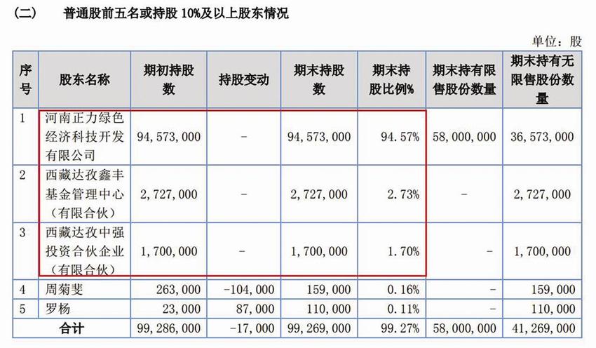 正佳股份分红2亿元后募资3亿元补流 实控人家族最高一年拿走近99%