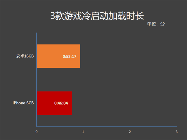 安卓16GB和iPhone 6GB内存谁更快？