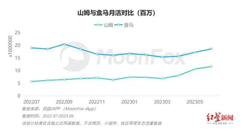 围观山姆盒马商战，我差点儿破产