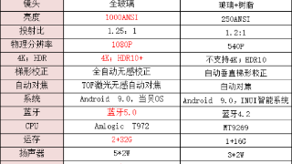 哈趣K1Pro投影仪和极米Newplay特别版哪款配置更高？