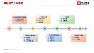 城发集团圆满完成数据资产入表试点目标