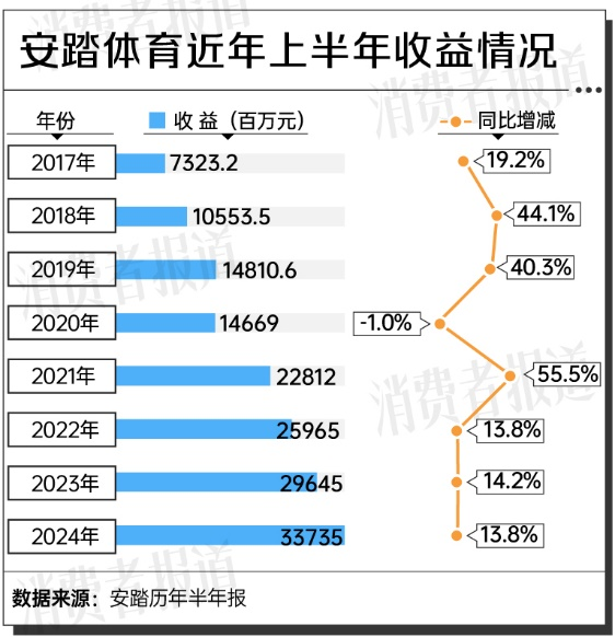 运动鞋服头部企业半年卖出千亿，“鞋都”晋江占了近一半