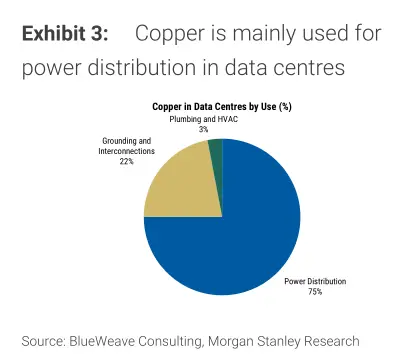 摩根士丹利：AI数据中心就是“吞铜兽”，今年铜价或再涨18%