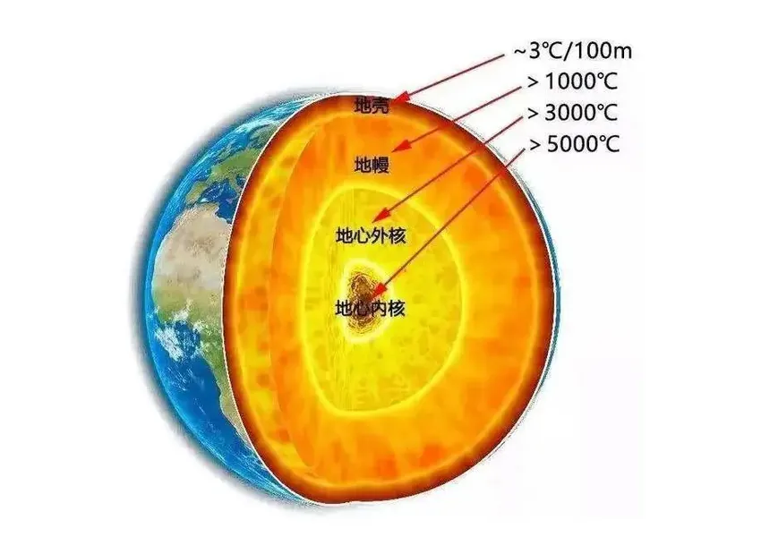 人类难逃一劫？全球温度达到12万年内最高点，内部温度却逐年下降