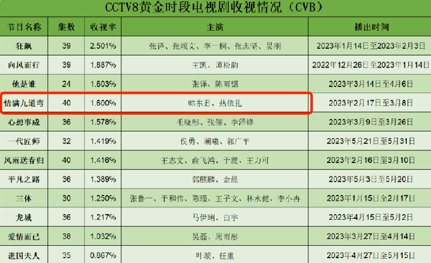 2023上半年“四大爆剧”，除了《狂飙》，其余三部都有点虚！