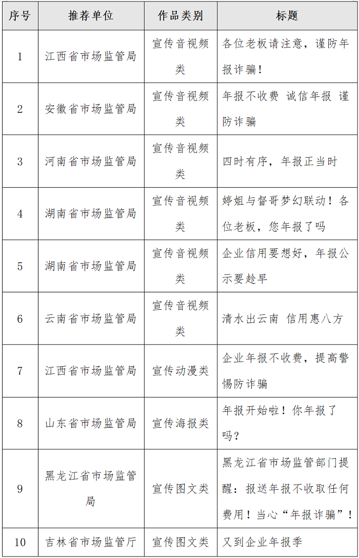 全国市场监管系统2023年度企业年报宣传作品征集展示活动结果出炉