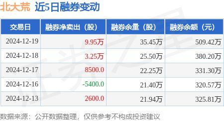 北大荒：12月19日融券净卖出9.95万股，连续3日累计净卖出14.05万股