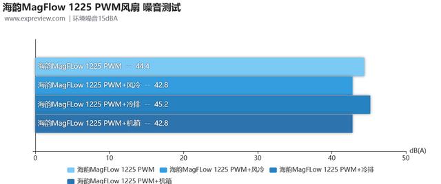 海韵MagFlow 1225 PWM风扇评测