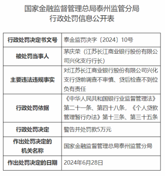 因贷前调查不审慎等，江苏长江商业银行兴化支行被罚30万元