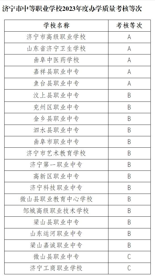 济宁市中等职业学校2023年度办学质量考核等次公示